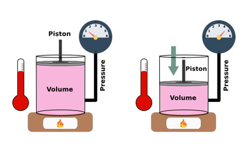 Boyle’s Law