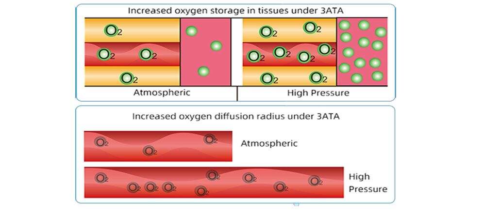 Oxygen storage capacity and dispersion radius