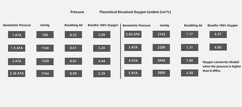 WHY HYPERBARIC OXYGEN?