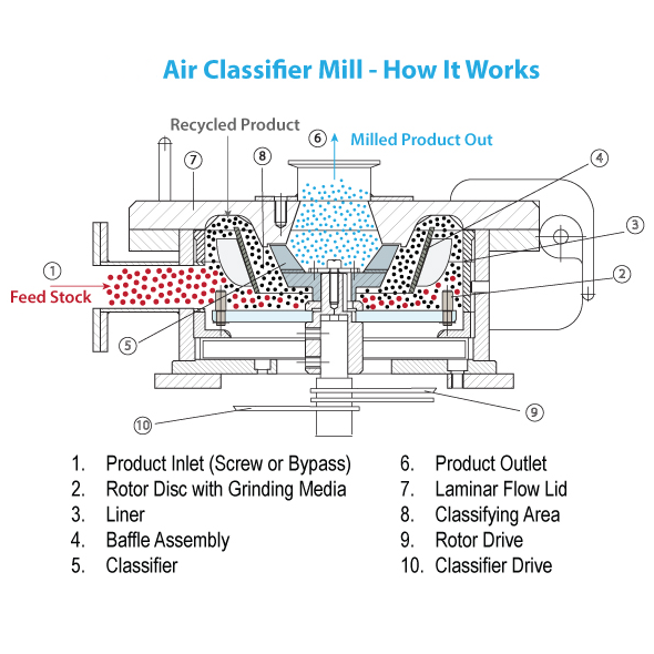 WFJ-10 small lab compact ACM air classifier mill factory