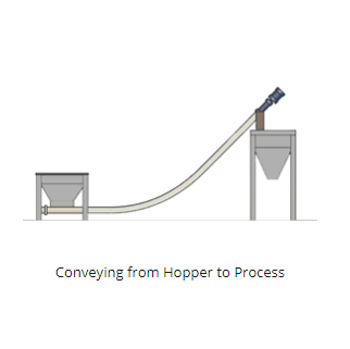 Flexible shaftless screw conveyor for grain  granule powder manufacture