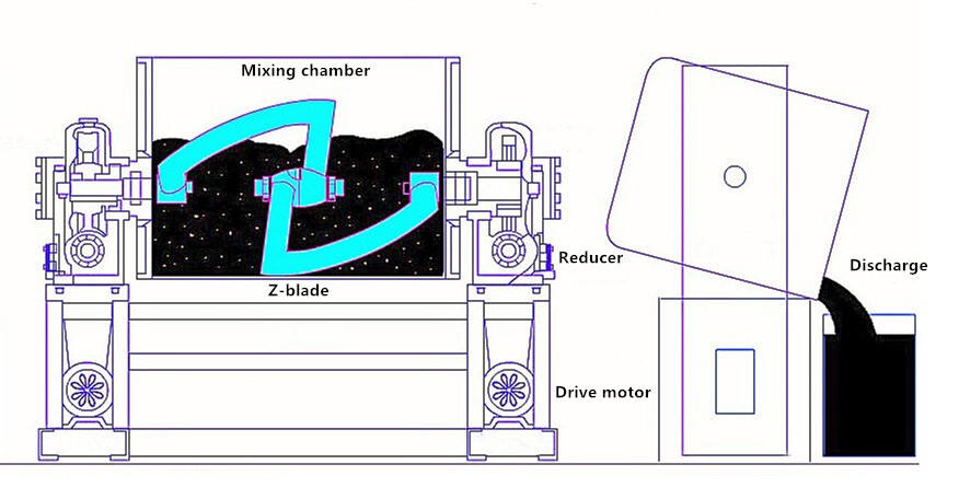 Food grade double sigma blade mixer manufacture