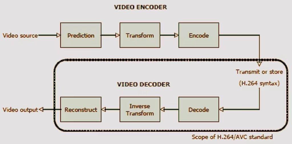 How-does-H.264-work