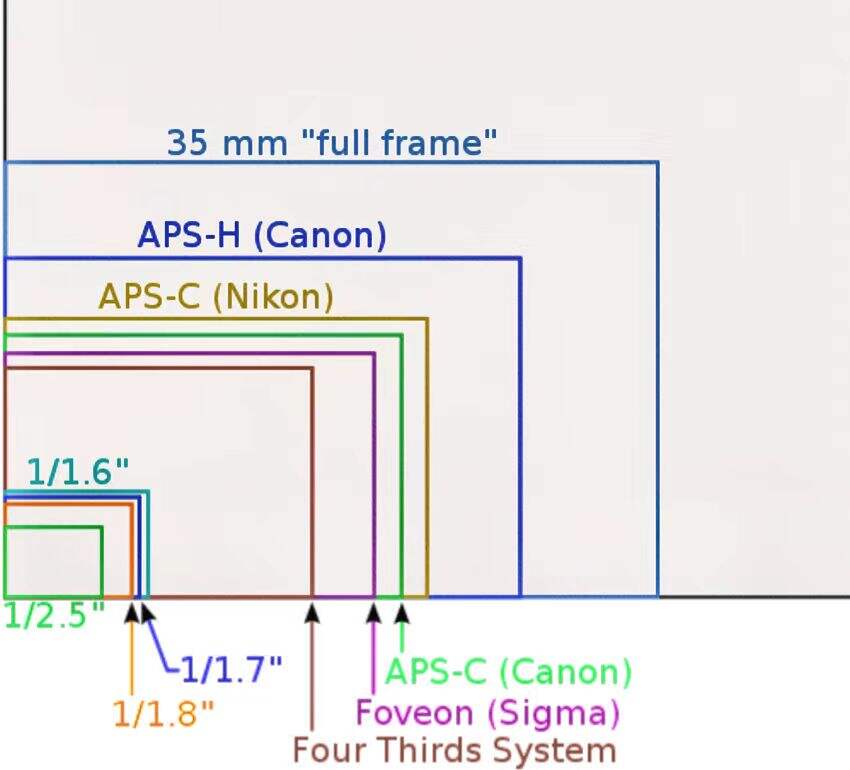 Diagram-comparing-sensor-sizes-from-1/2.3"-to-full-frame