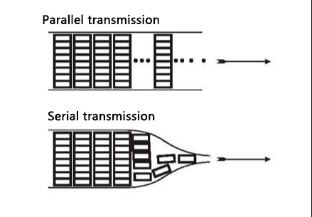 Comparison of data transmission lines between parallel and serial interfaces