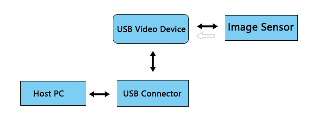 uvc protocol