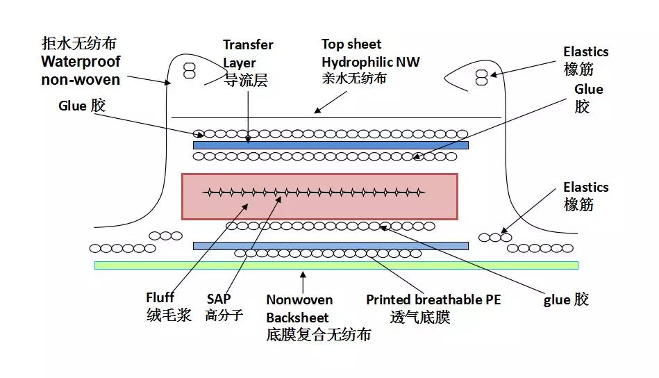 의료 소모품 산업에서 SAP 고분자 재료의 잠재력 활용