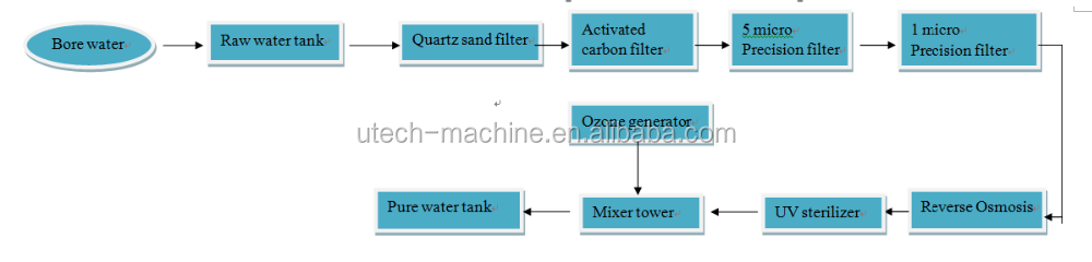 Complete small water Bottle Automatic Filling And Capping Pure Drinking Mineral Water Bottling Plant Machine Production Line factory