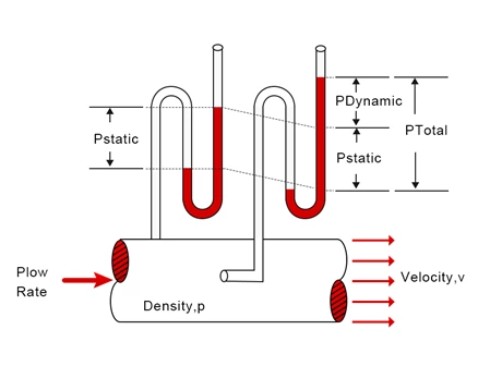 Static Pressure Vs. Dynamic Pressure Vs. Total Pressure - Supmea Automation Co.,Ltd