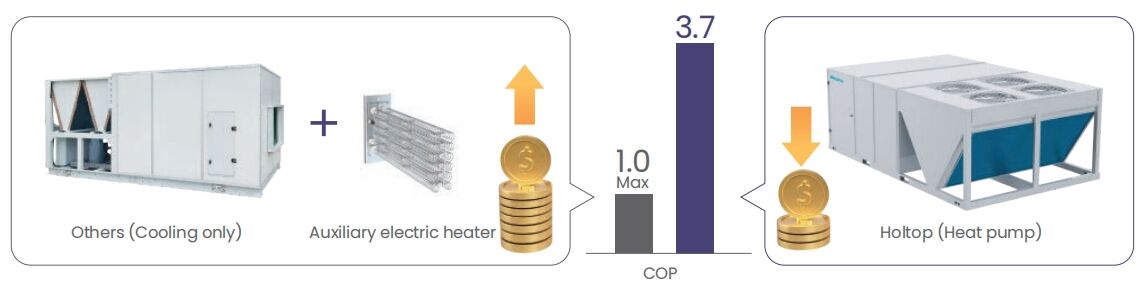 50HZ (10~80P) Inverter type Rooftop Packaged Air Conditioner supplier