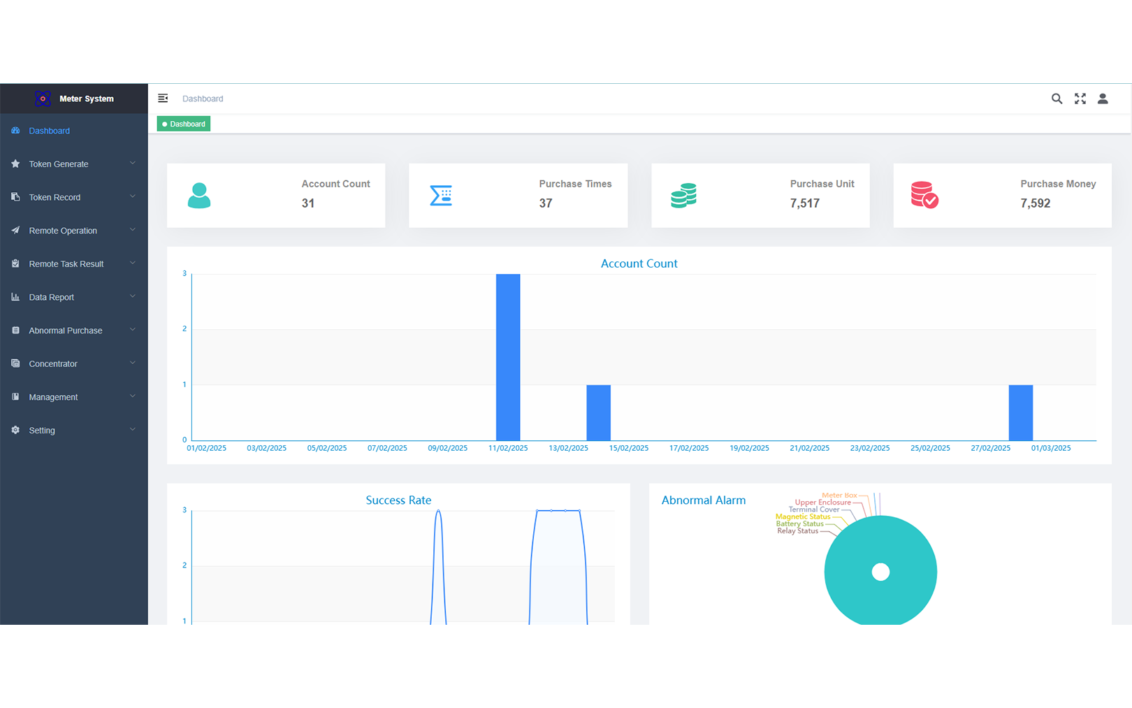 AMI Solution for Urban Energy Meters Network