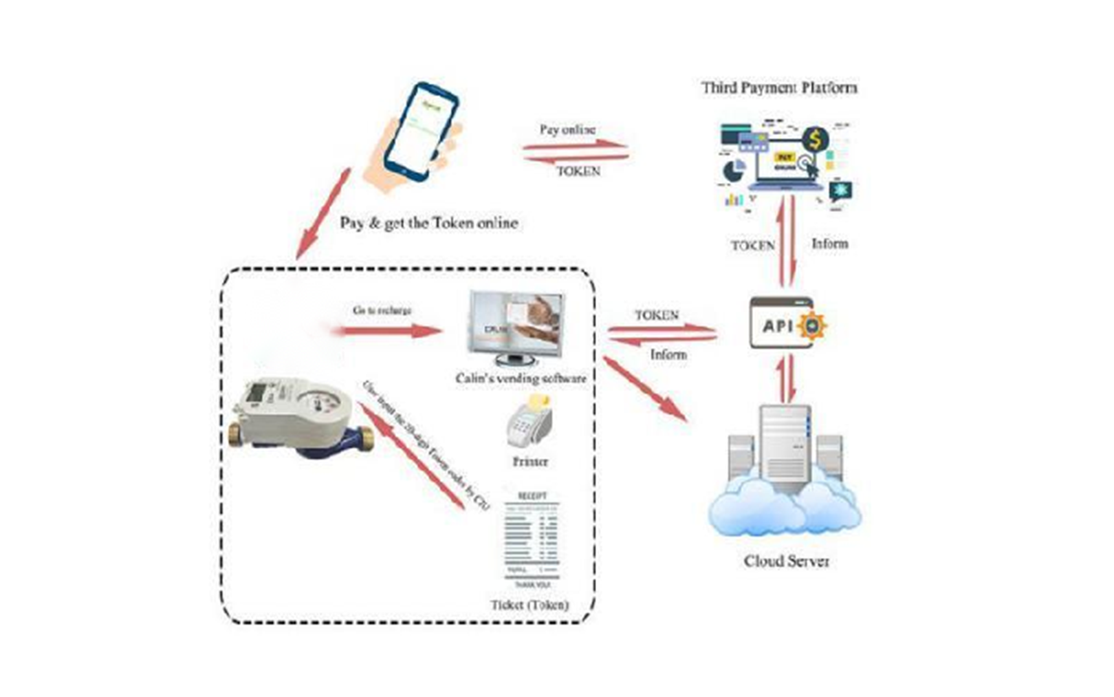 AMI Solution for Water Meters