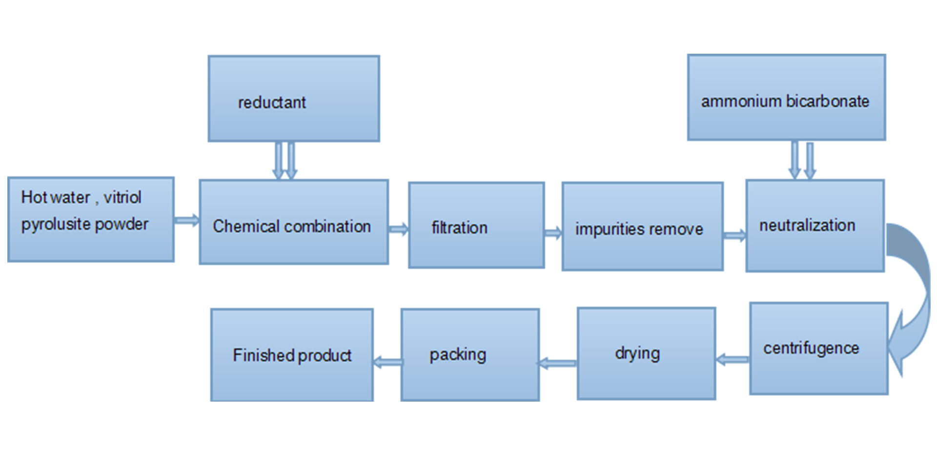 Plant of manganese carbonate