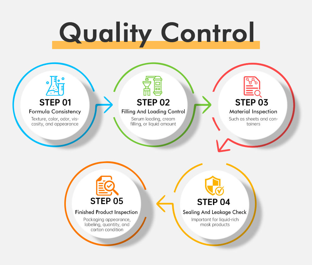 Strict Quality Control process by Livepro Beauty of facial masks, clay masks, hand masks, foot masks and so on.