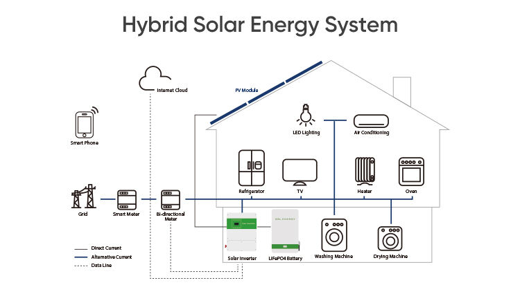 Hybrid-Solarspeichersysteme für Wohnraum