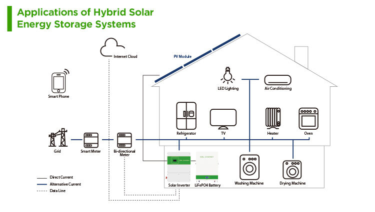 Hybridní systém úložiště sluneční energie: pokročilá integrace sluneční a fosilní energie