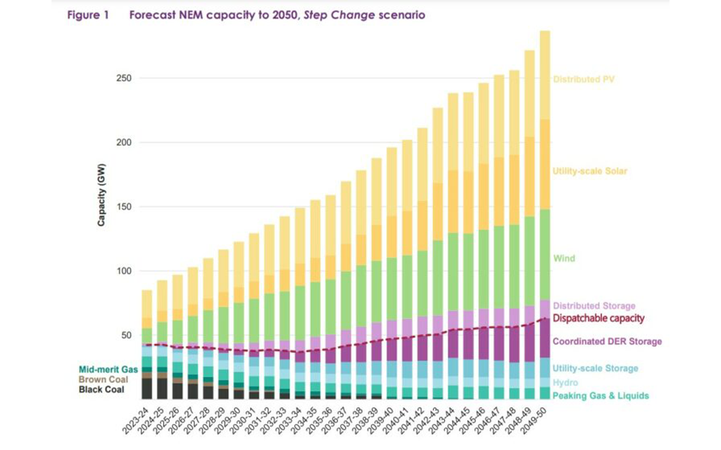 Australia’s National Electricity Market ‘needs 46GW/640GWh of dispatchable energy storage by 2050’