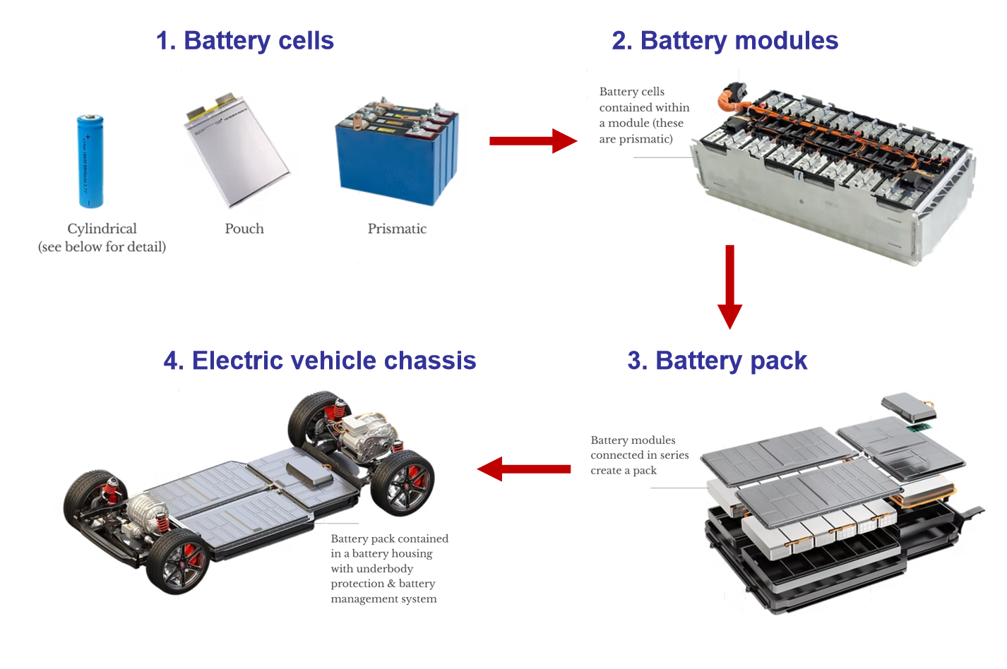 EV battery 制造过程.png