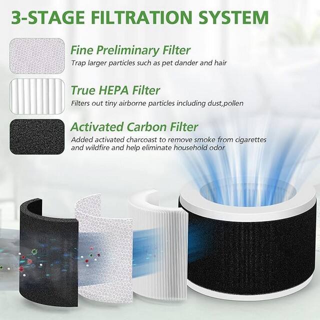 True HEPA  Replacement Filter, 3-Stage Filtration System for Smoke, Odor, Pet Dander and more Compatible with MOOKA EPI810 manufacture