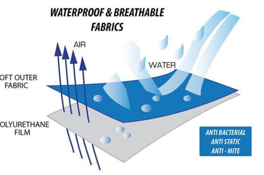 Desvendando a Nanotecnologia TPU: Por Que Seu Protetor Impermeável para Colchão Pode Ser ao Mesmo Tempo à Prova de Vazamentos e Respirável?