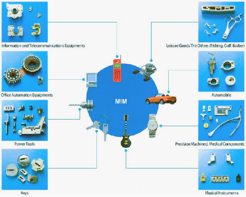 History of Metal Injection Molding