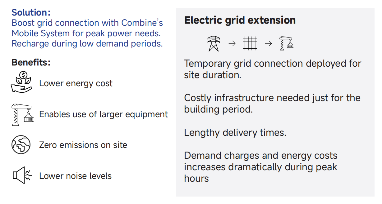 What are your challenges?Limited Grid Connection