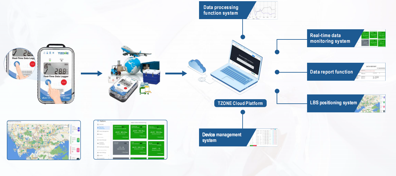 Real Time Iot Solution 4G Temperature And Humidity Data Logger Wifi GPS Data Logger supplier