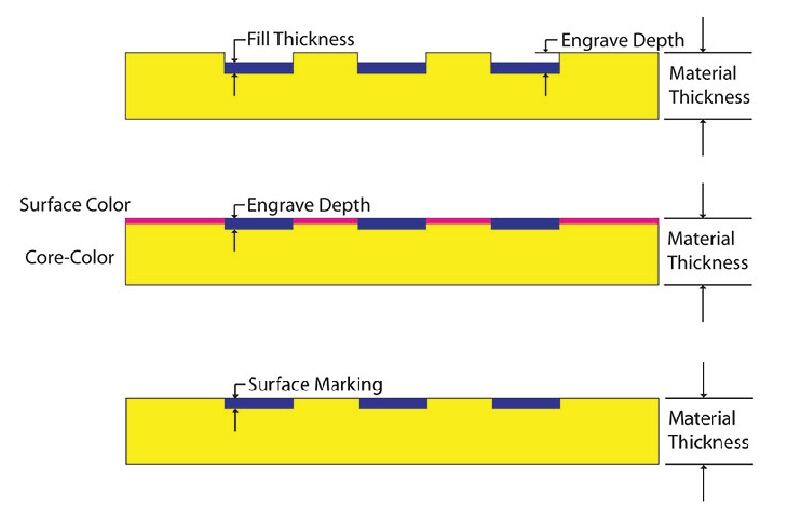 Engraving Processes for Labels & Nameplates