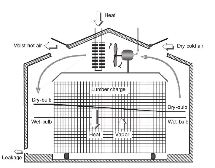 Drying Chamber For Wood