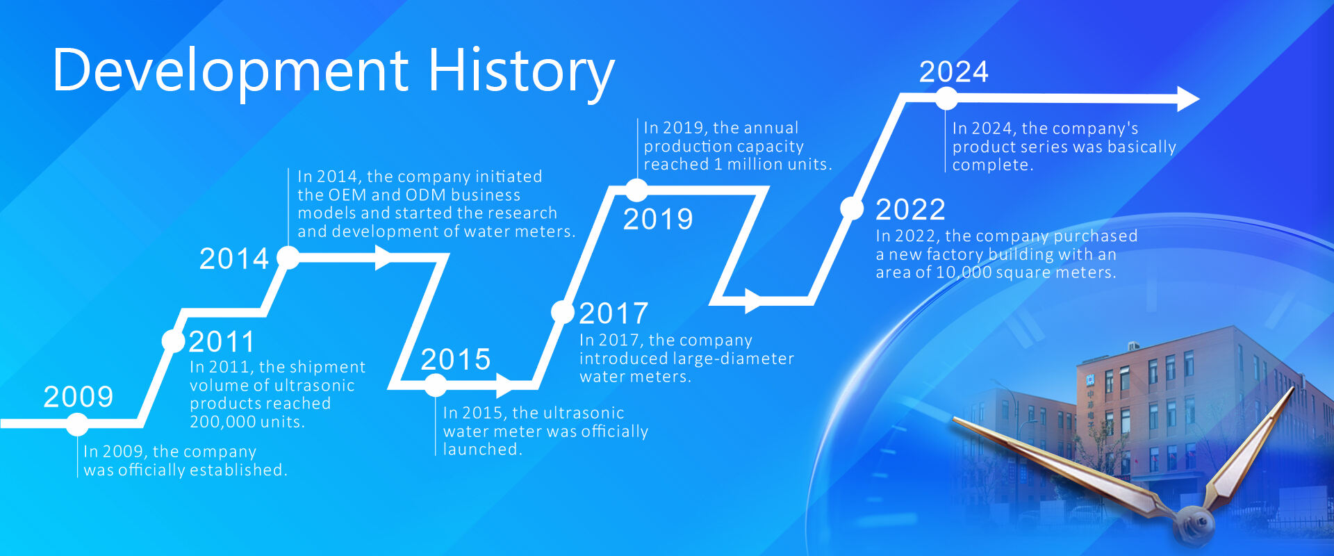 Ultrasonic Water & Heat Meters | Smart Metering Solutions | Zhongpei Electronics