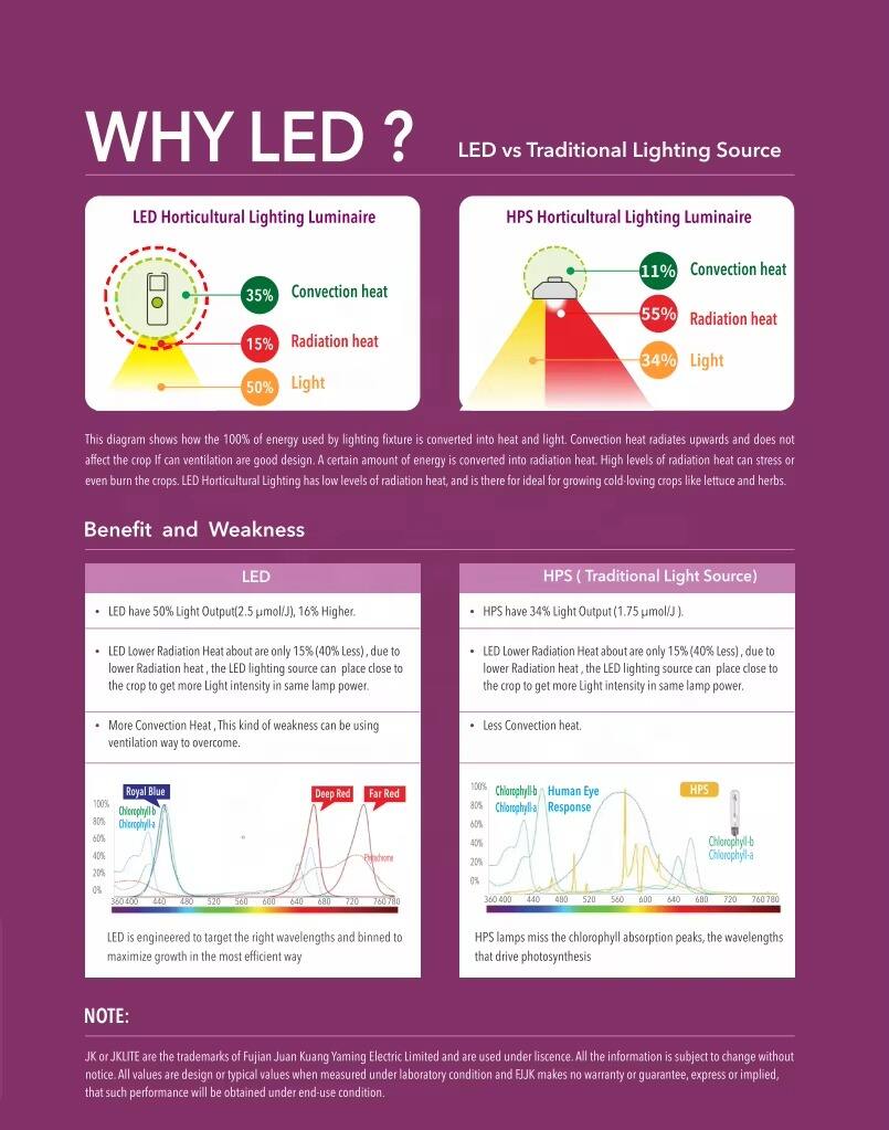WHY LED