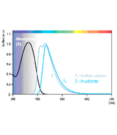 Color Brightening Technology Patents