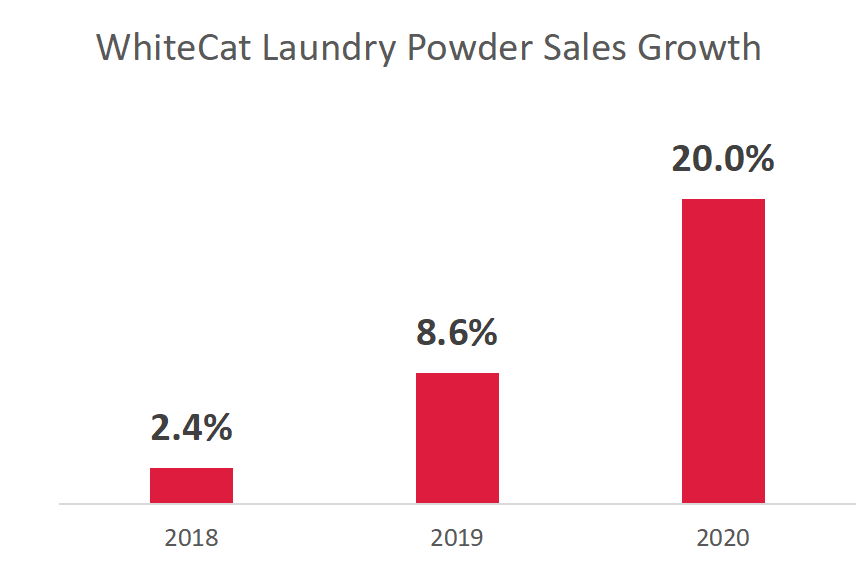 Curated Product Portfolio
