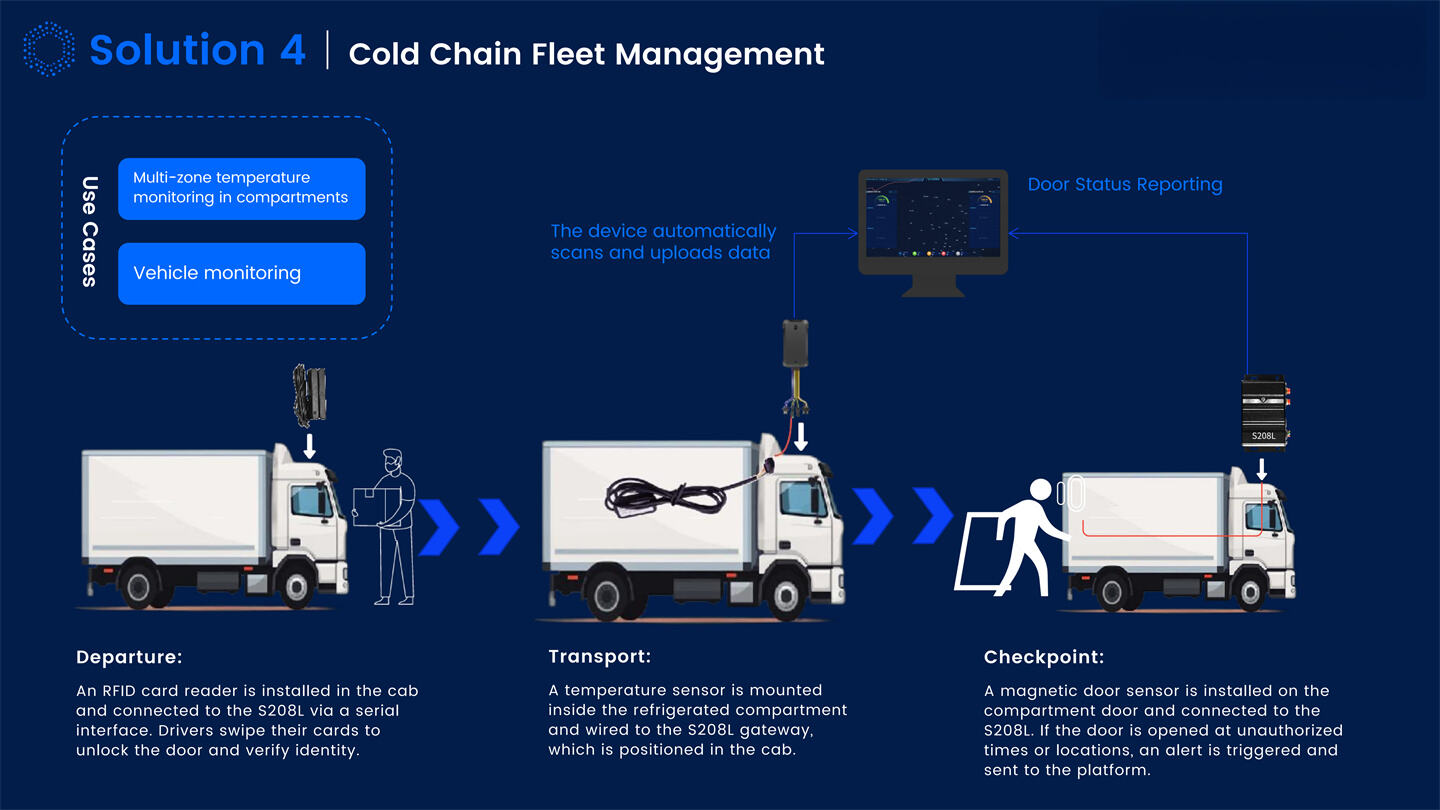 Dynamic IOT Tracking Solutions Introduction_16.jpg