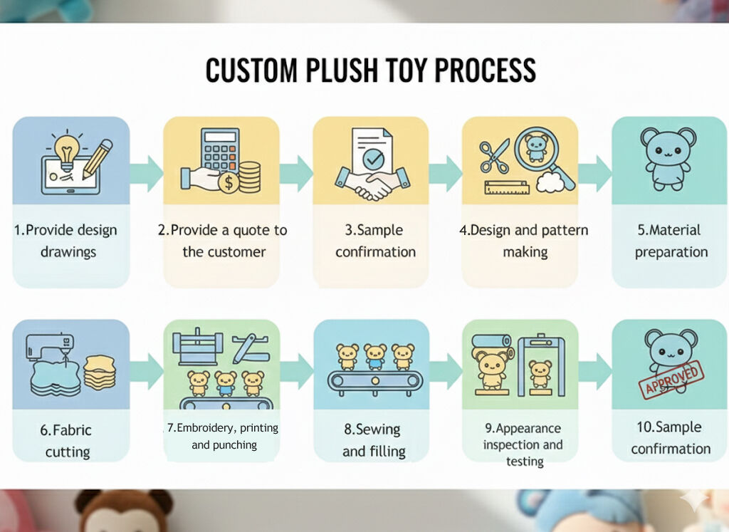 Professional Custom plush toy Process.jpg