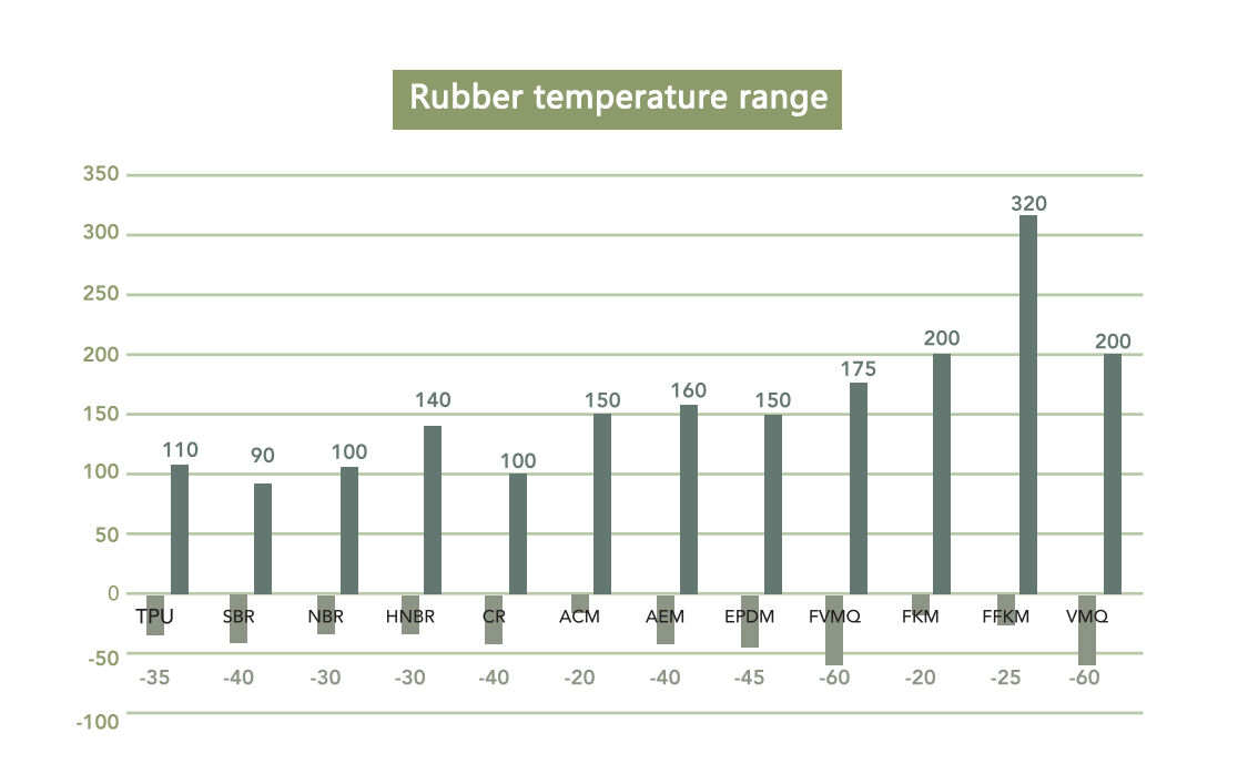 Selection of elastomer material for O-rings