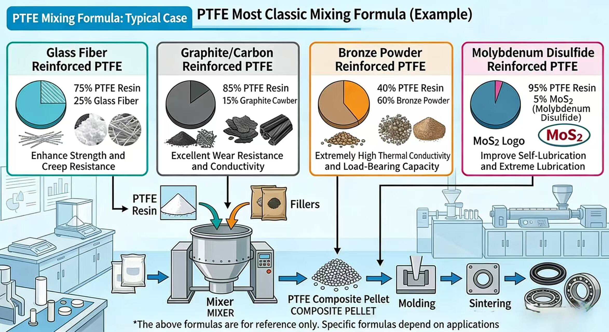 PTFE Classic Mixing Formulas Explained Simply