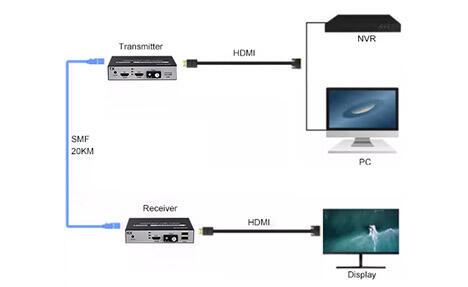 HDMI ke serat optik