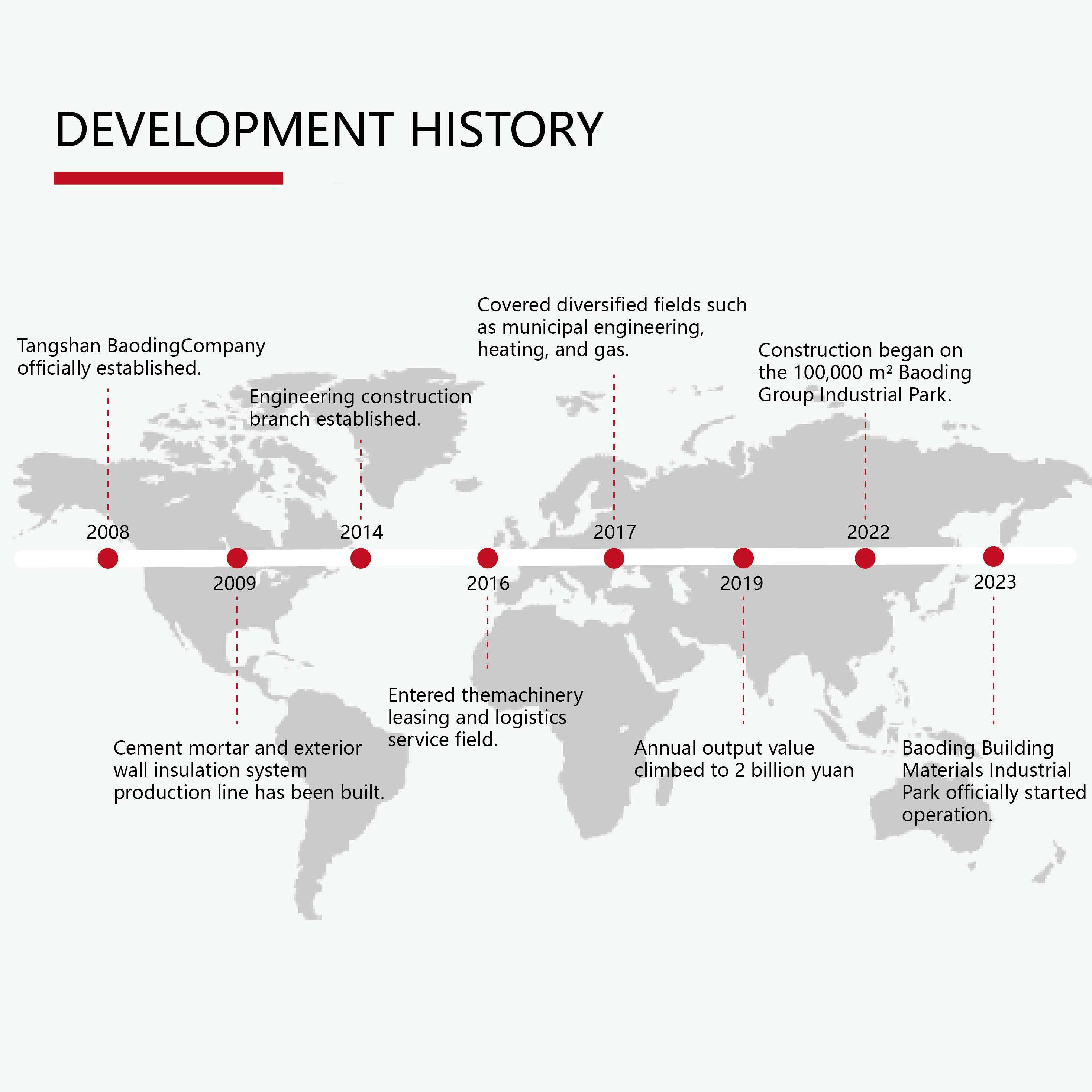 História do Desenvolvimento da Empresa