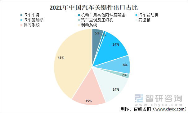 Auto Parts Export Information, Come to Understand the Latest Market Dynamics