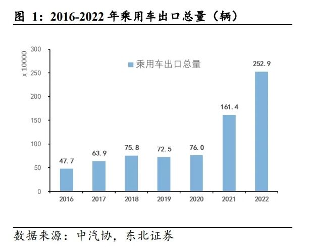 The Second of The Series of Insight Reports of Chinese Enterprises in The Automotive Industry: Export Drives Sales Growth. The Belt and Road has Become a Key Export Region