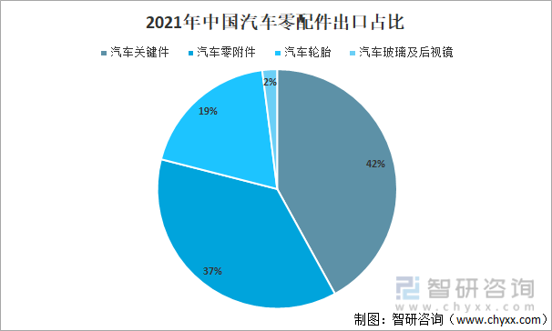 Auto Parts Export Information, Come to Understand the Latest Market Dynamics