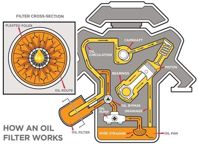 a1a3a9c9-b789-488a-95b9-0666ebc8b06c_how-oil-filter-works_extra_large.jpeg