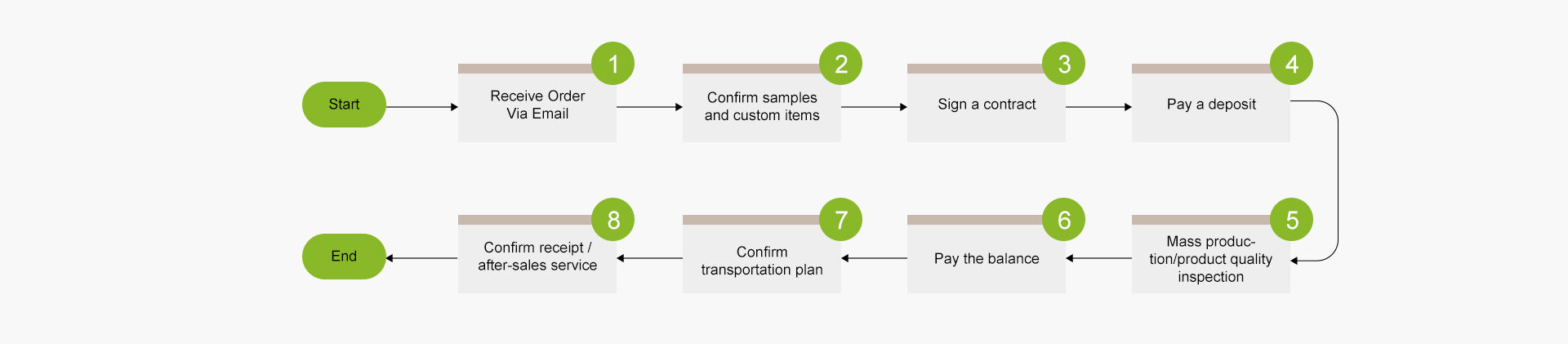 Order Processing