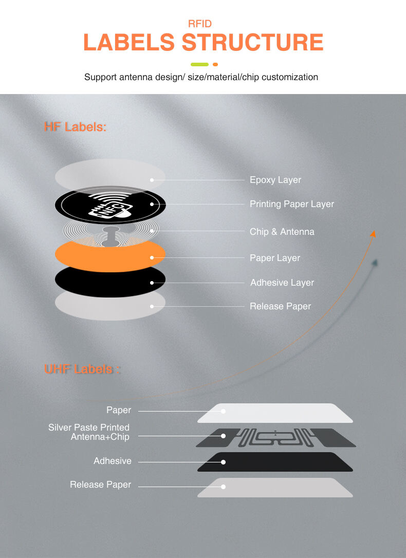 RFID 13.56Mhz PET PVC wet Inlay MIFARE Ultralight EV1 White Paper Label NFC Sticker Tag For Access Control  factory