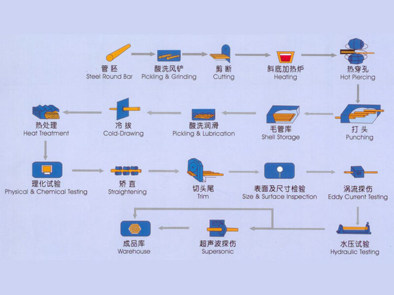The production process of Seamless steel pipe