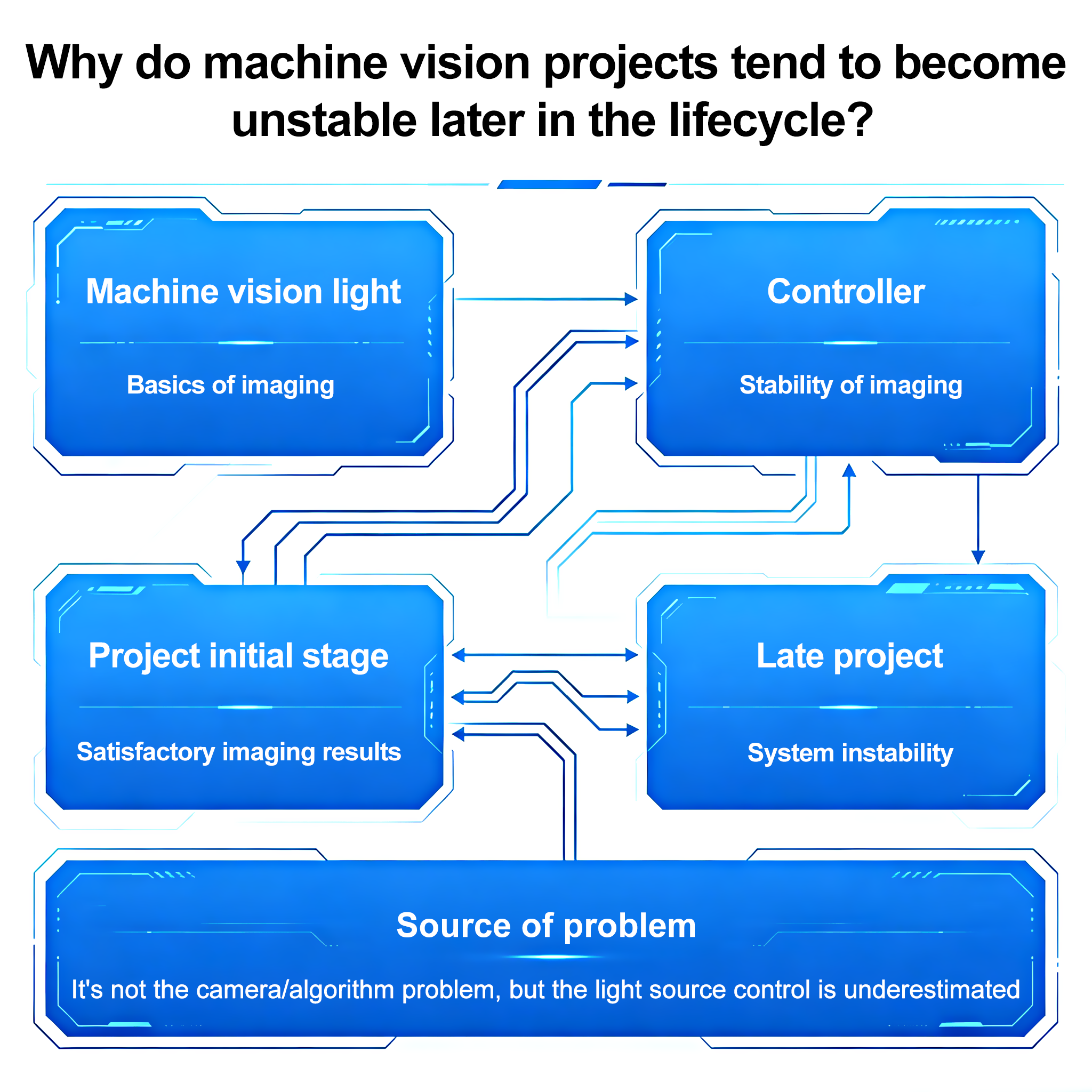 Pourquoi les projets de vision par ordinateur ont-ils tendance à devenir instables plus tard dans leur cycle de vie ?