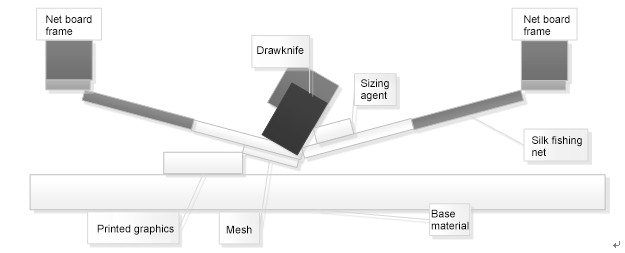 Photovoltaic screen printing