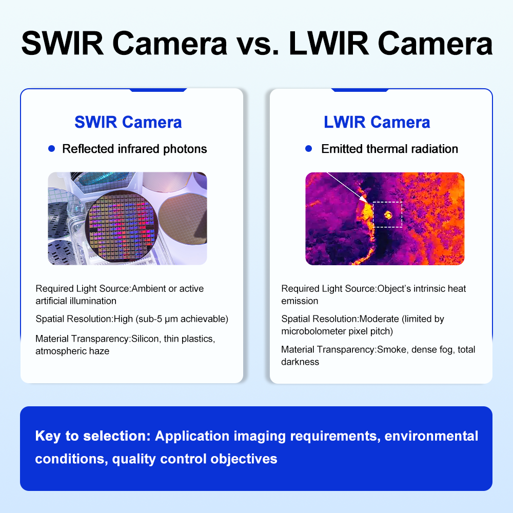SWIR 카메라 대 LWIR 카메라: 주요 차이점