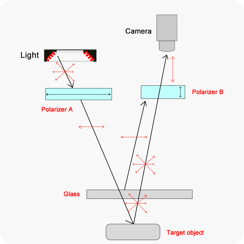 Застосування камер поляризації у промисловому візуальному контролі